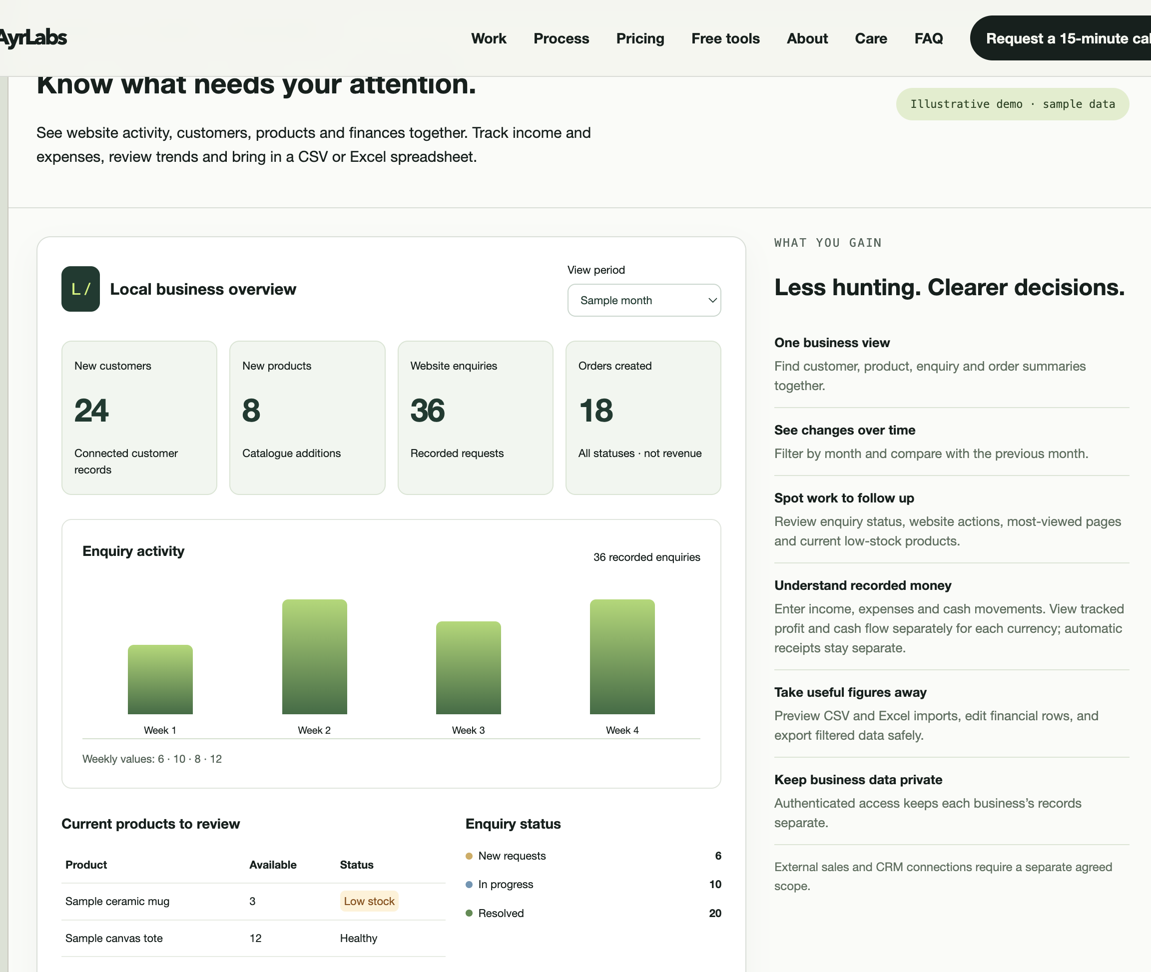 AyrLabs dashboard demonstration with fictional customer, product and enquiry metrics